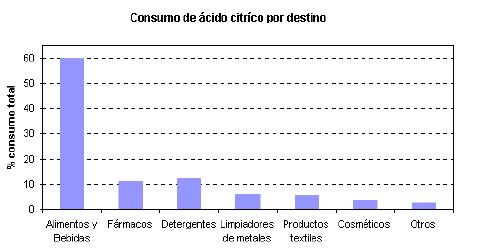 Para qué sirve el ácido cítrico