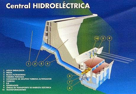 Cómo funciona una central hidroeléctrica